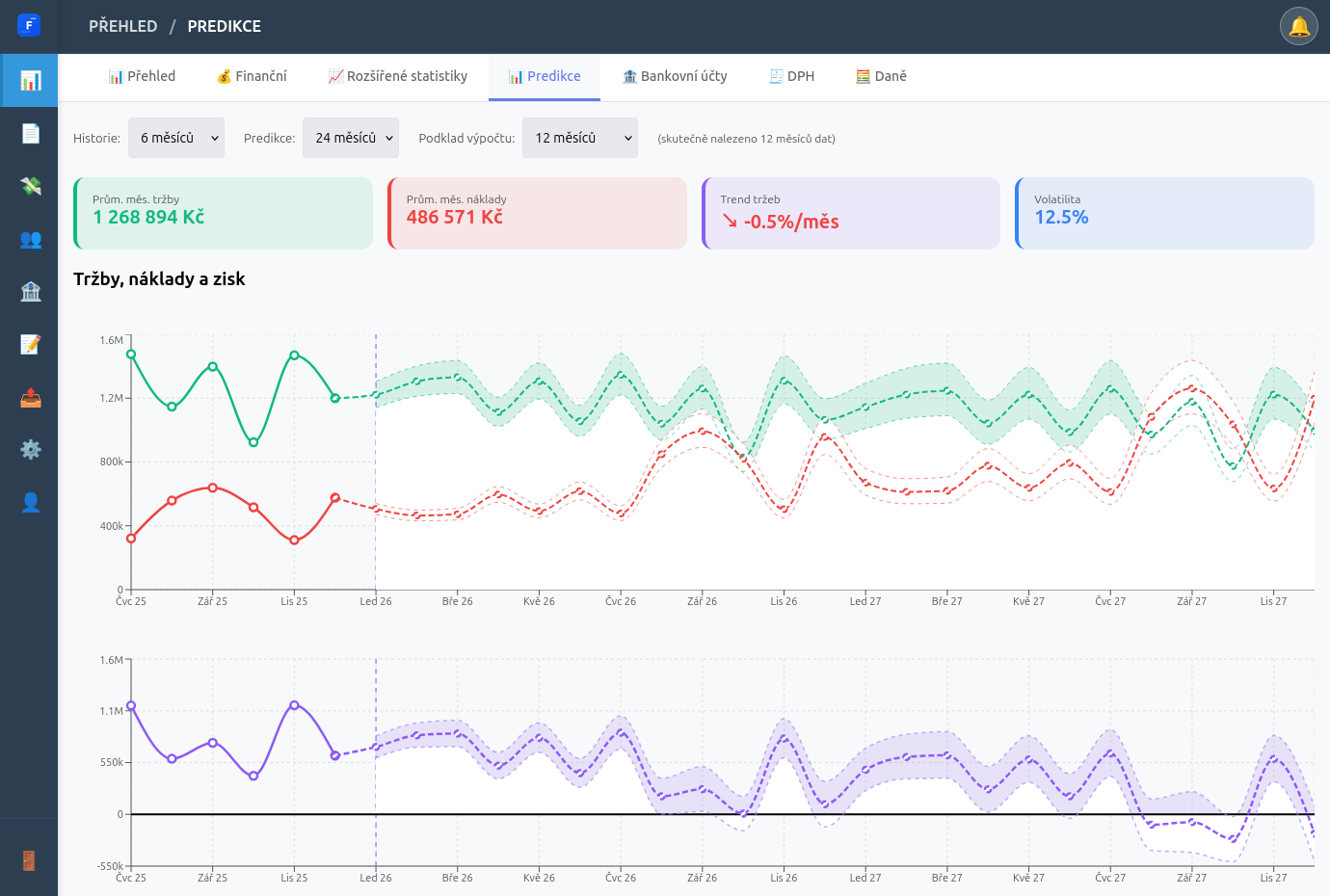 Predikce tržeb a nákladů s vyznačeným rozsahem
