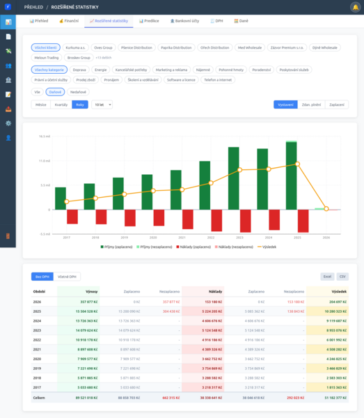 Rozšířené statistiky